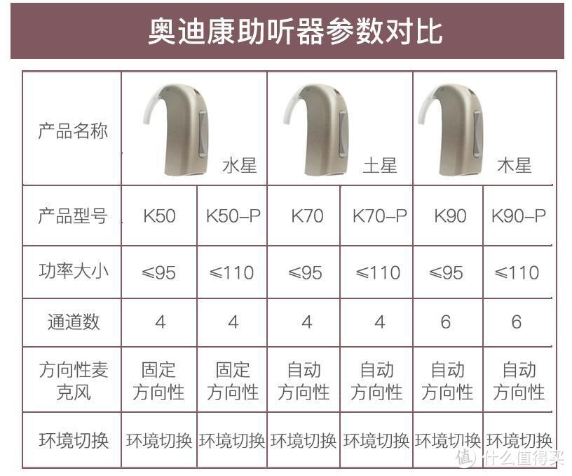 我的助听器选购过程及最终决定。