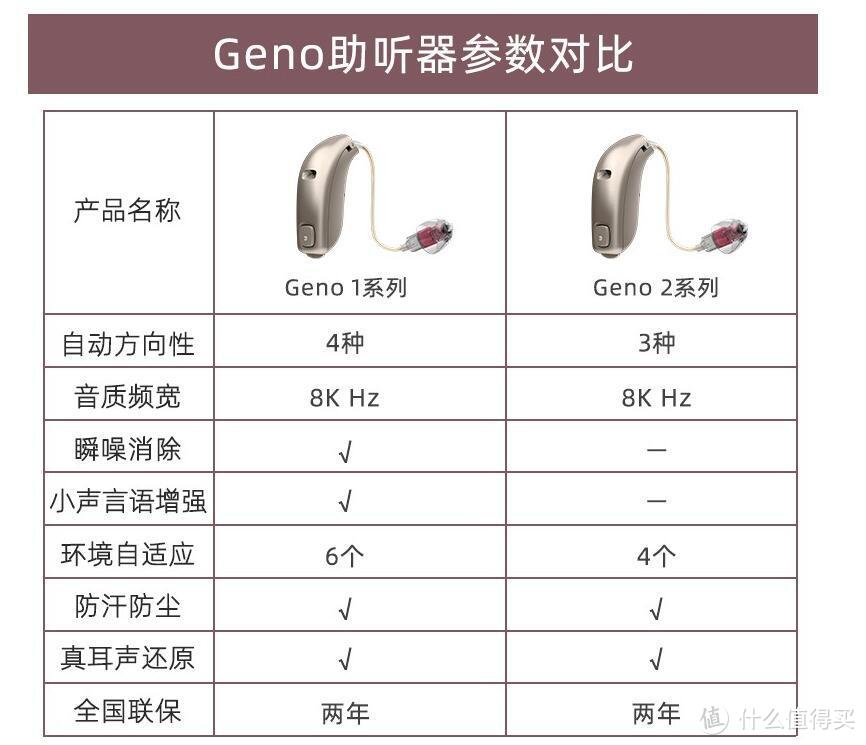 我的助听器选购过程及最终决定。