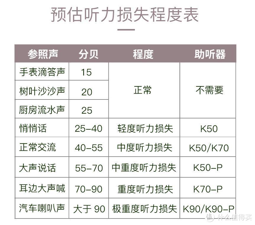 我的助听器选购过程及最终决定。