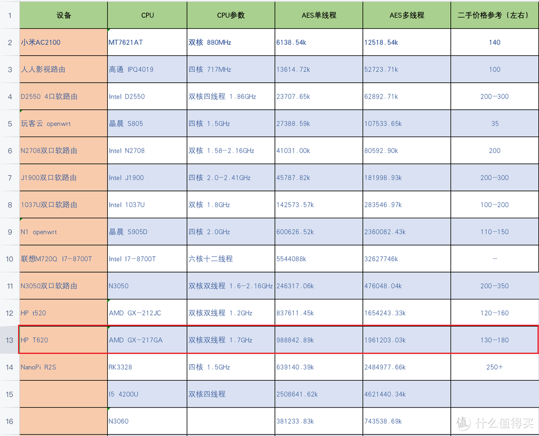 滴滴滴 惠普T620折腾记 近期性价比最高的软路由  性价比吊打J1900