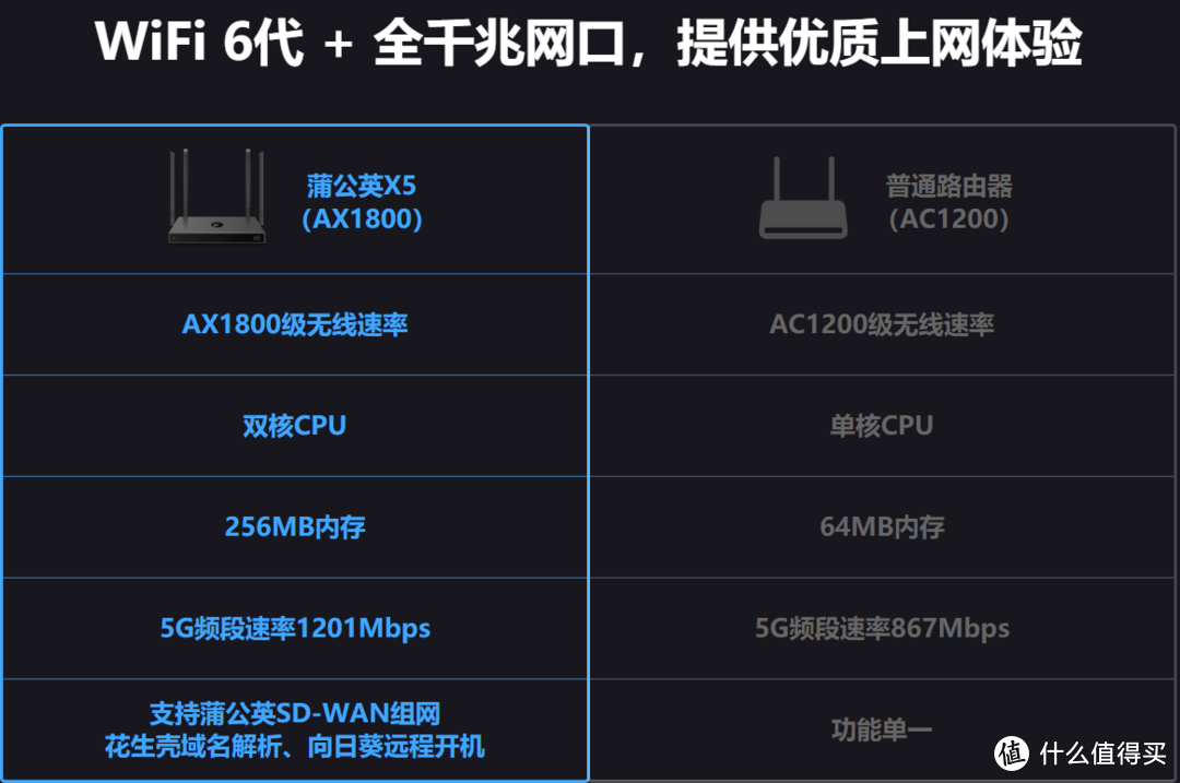 少花钱多办事，蒲公英全新升级X5路由器，NAS、远程全搞定