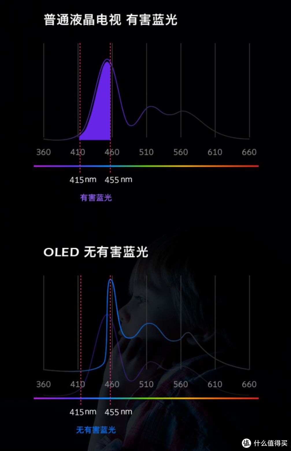 暑假真的要关注孩子的视力健康，可以从一台好电视开始——4台OLED护眼电视推荐