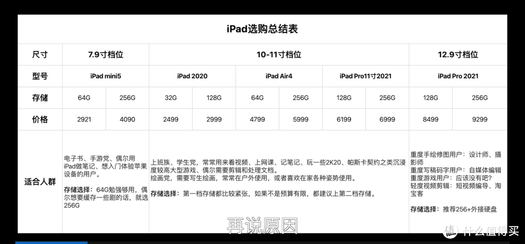 花了2W块，讲明白iPad选购思路+游戏办公配件分享