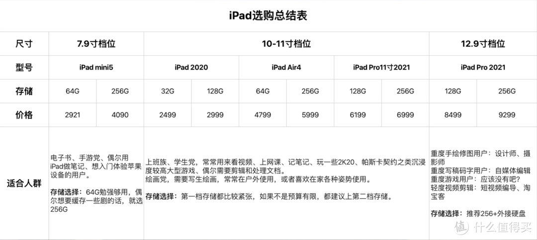 花了2W块，讲明白iPad选购思路+游戏办公配件分享