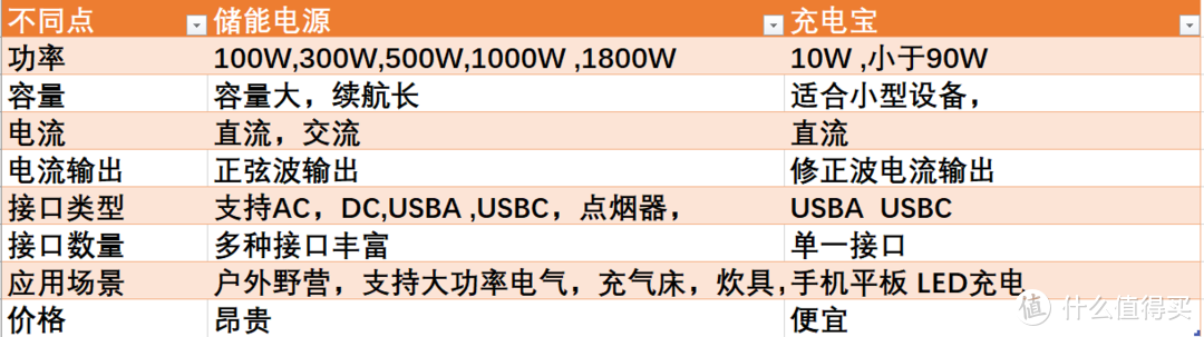 长途自驾的电力保障，电小二户外电源1000W入手