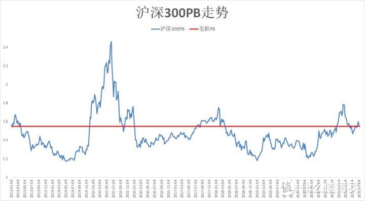 【定投君说基金】一个比PE更稳定的估值指标