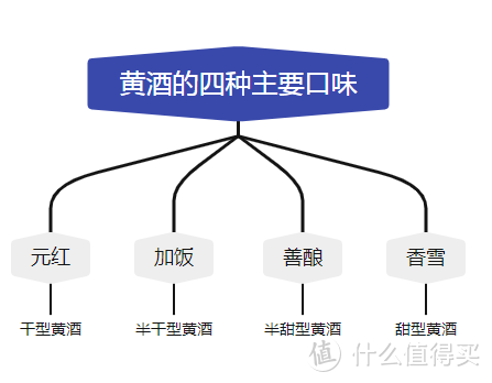 元红、加饭、善酿、香雪？黄酒入门，一文带你了解黄酒的口味和主要分类方式