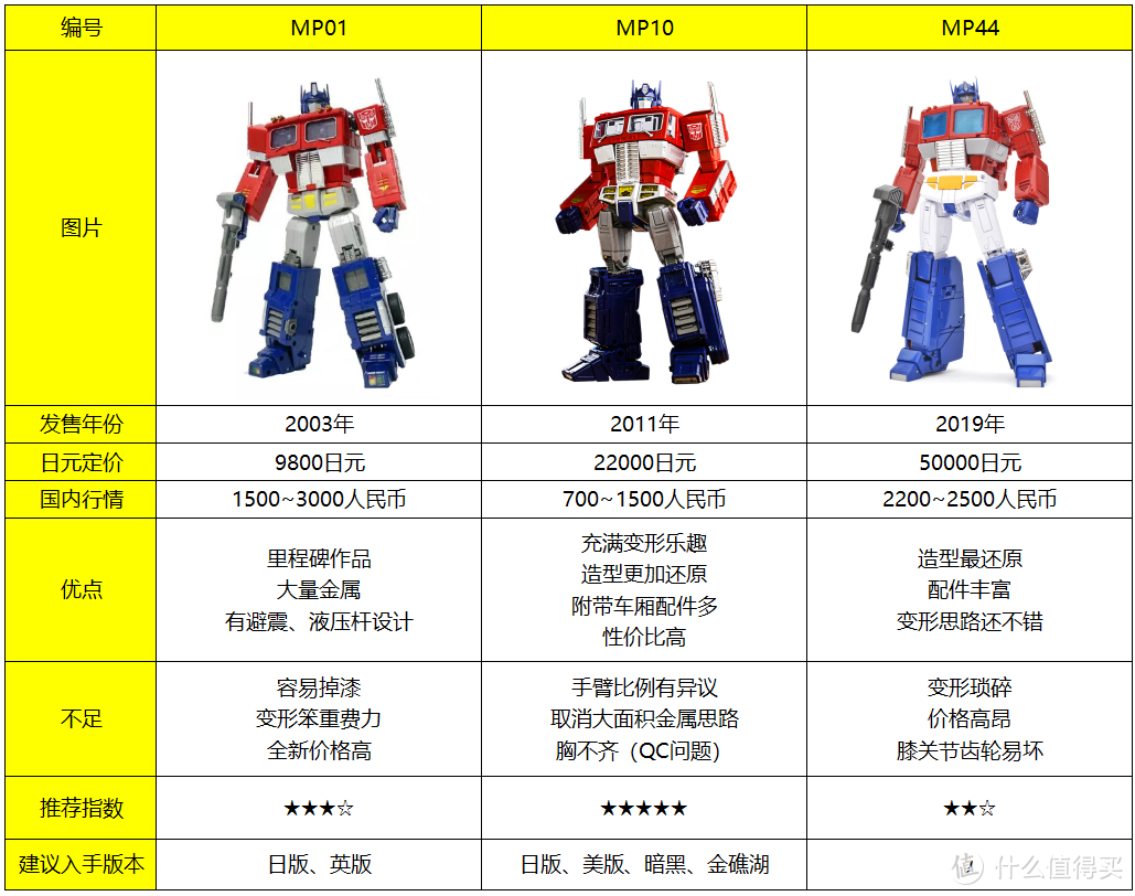 横跨16年的清单！变形金刚 Masterpiece擎天柱玩具怎么选