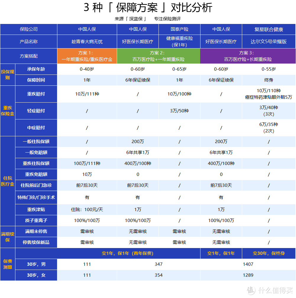 9.9块保10万！重疾+医疗都可保！但我不推荐这款“趁青春”！