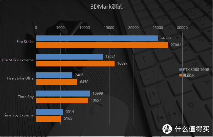 独占R9 5900HX+RX6800M的性能核弹有多上头？ROG魔霸5R评测