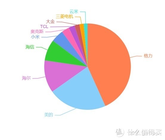 2021年空调选购攻略&各大品牌空调推荐