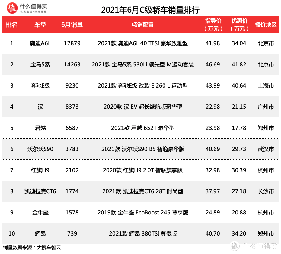 车榜单：2021年6月轿车销量排行榜 秦PLUS DM-i销量强势，Model 3强势回升