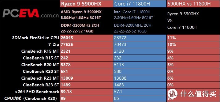 AMD树立游戏本性能新标杆华硕ROG魔霸5R评测