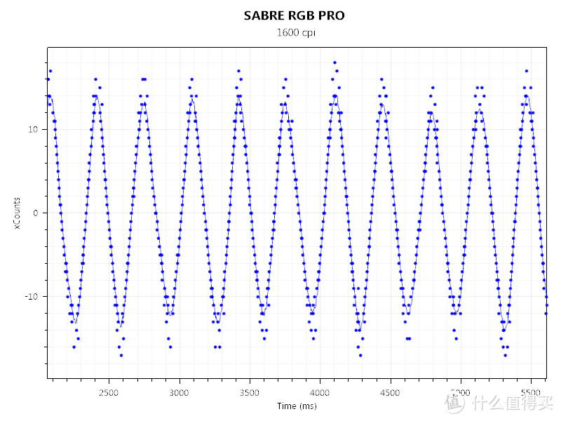 性能贼船没输过，PMW3392、8K HZ海盗船SABRE RGB PRO游戏鼠标简评