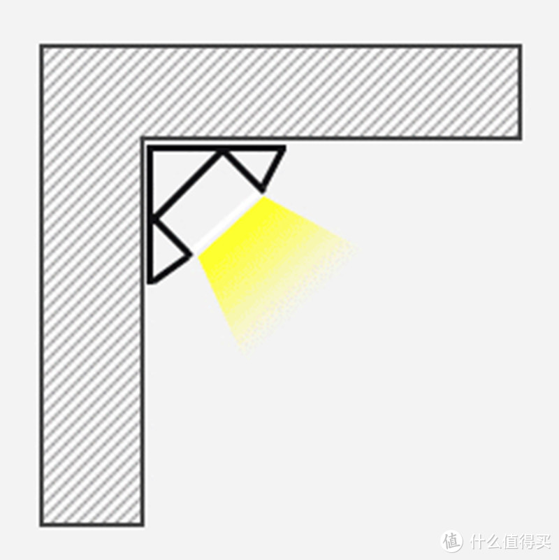 - 边角款铝槽灯带是明装款式，安装简单