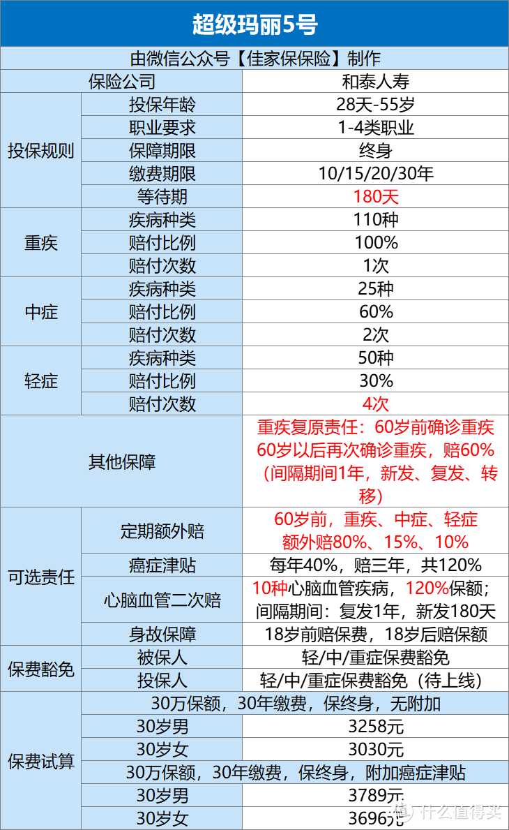 王者归来！超级玛丽5号：最强重疾险！