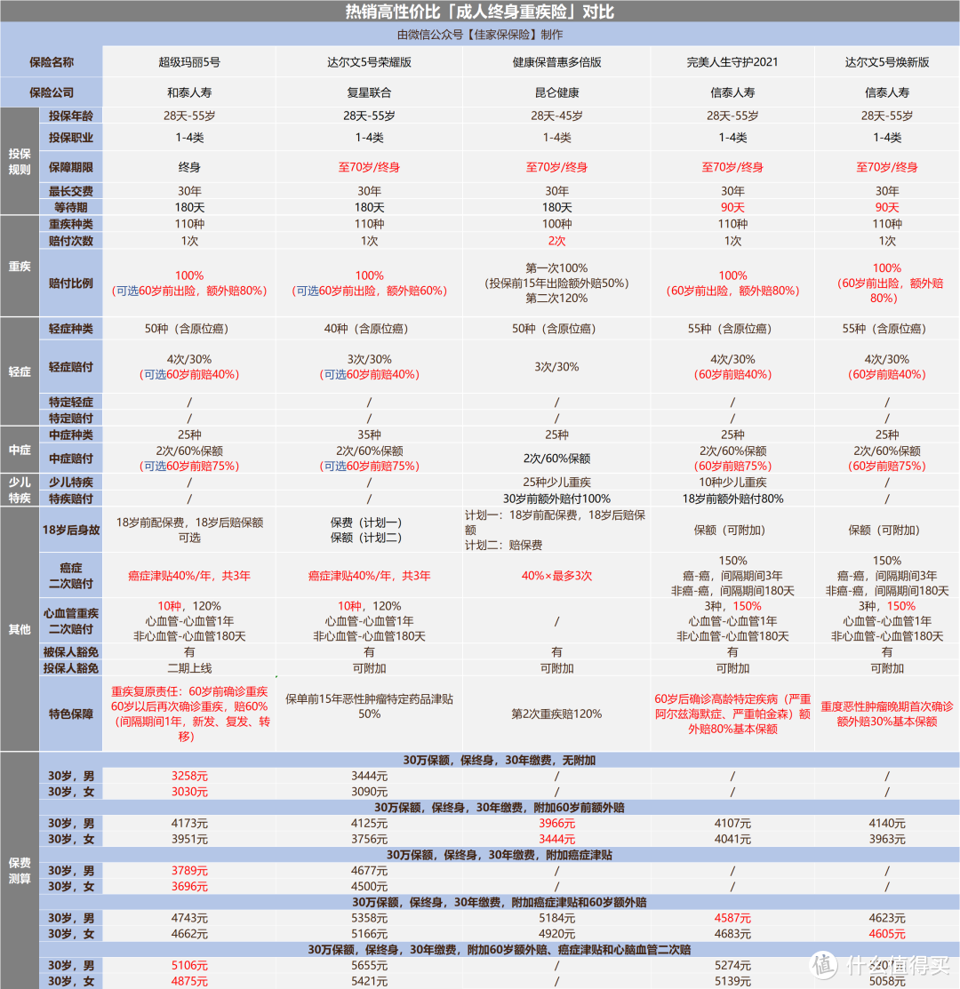 王者归来！超级玛丽5号：最强重疾险！