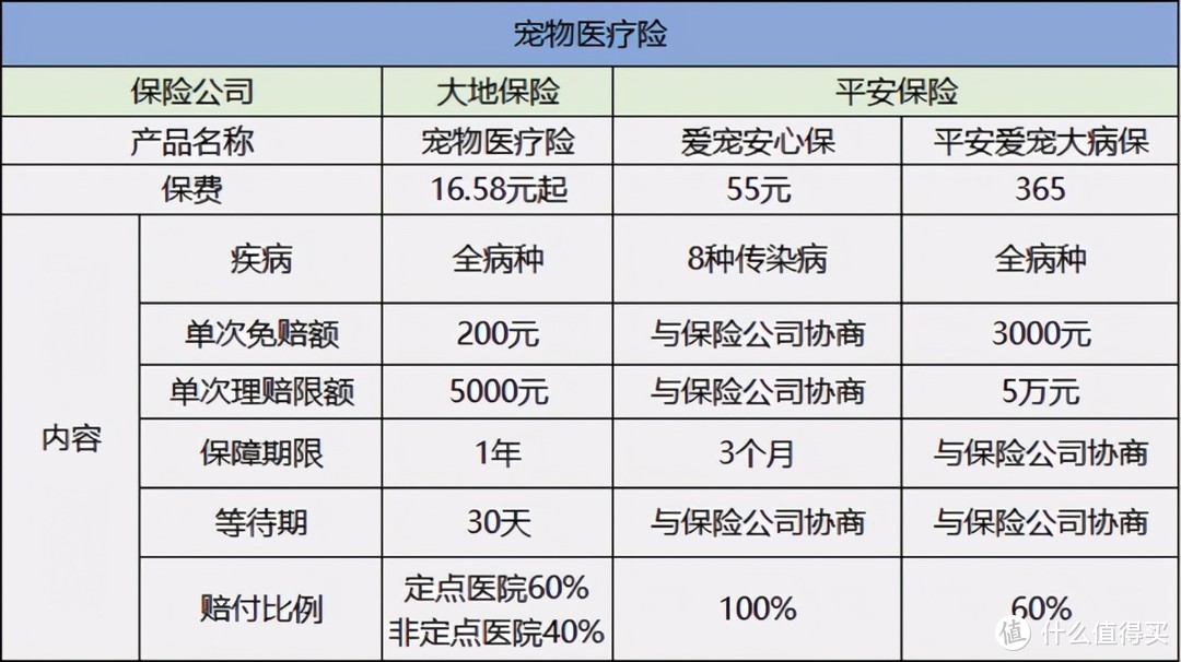 朋友，宠物险买了吗？