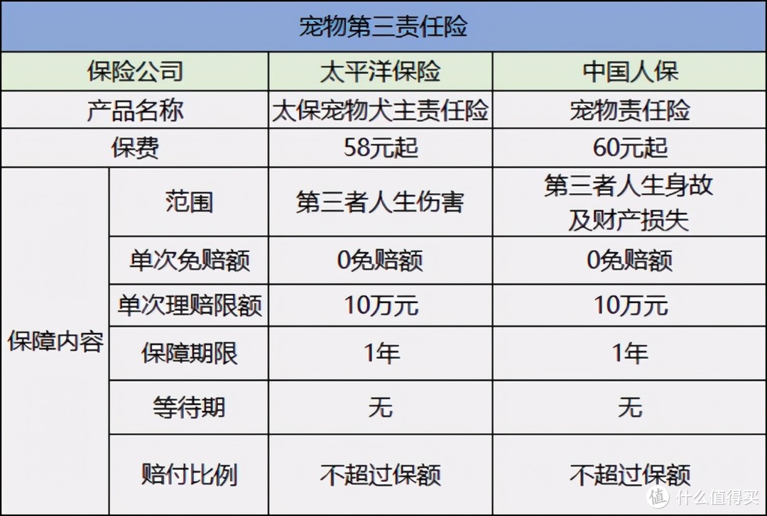 朋友，宠物险买了吗？