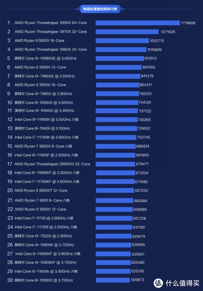 AMD锐龙性能全方位压制英特尔，但市占比依旧差距很大