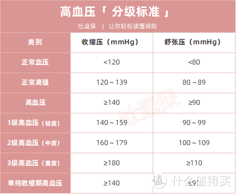 三高之首的“高血压”，如何带病投保？