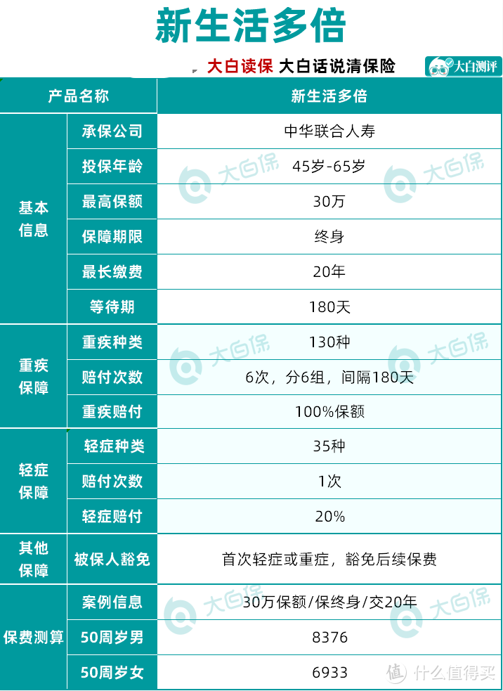 65岁老人还能买的重疾险：新生活多倍，30万保额，20年缴费，保终身，但有个缺点...