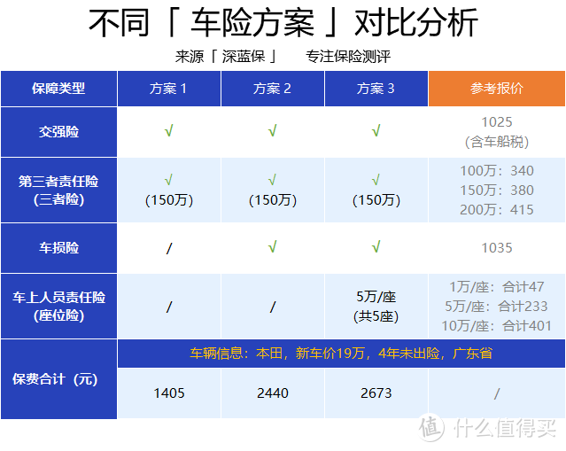 （注意：不同保额的报价可以参考最右一栏，但不同车型的报价不同，以上信息仅供参考）