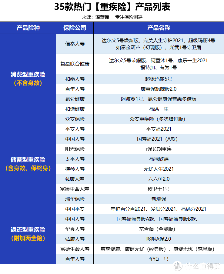 重疾险买消费型、储蓄型还是返还型？调研平安福、国寿福等35款产品后，终于真相了！