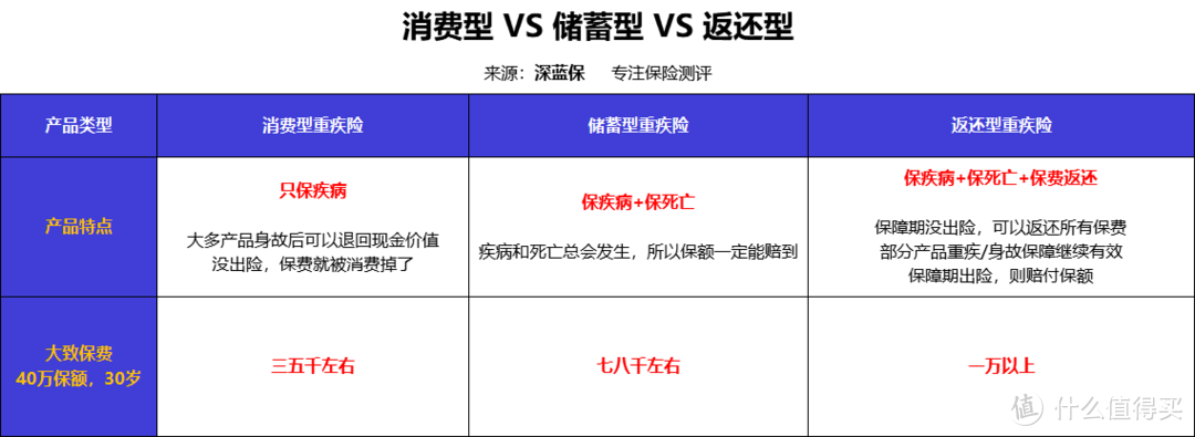 重疾险买消费型、储蓄型还是返还型？调研平安福、国寿福等35款产品后，终于真相了！