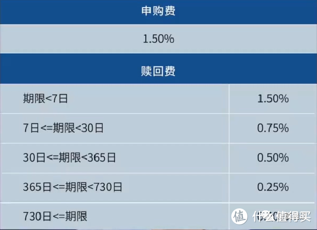 怎样买基金手，续费最低？