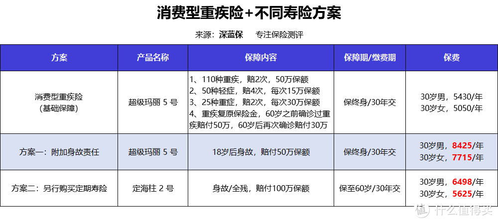 重疾险买消费型、储蓄型还是返还型？调研平安福、国寿福等35款产品后，终于真相了！