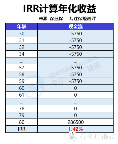 重疾险买消费型、储蓄型还是返还型？调研平安福、国寿福等35款产品后，终于真相了！