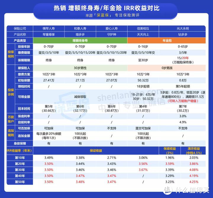 重疾险买消费型、储蓄型还是返还型？调研平安福、国寿福等35款产品后，终于真相了！