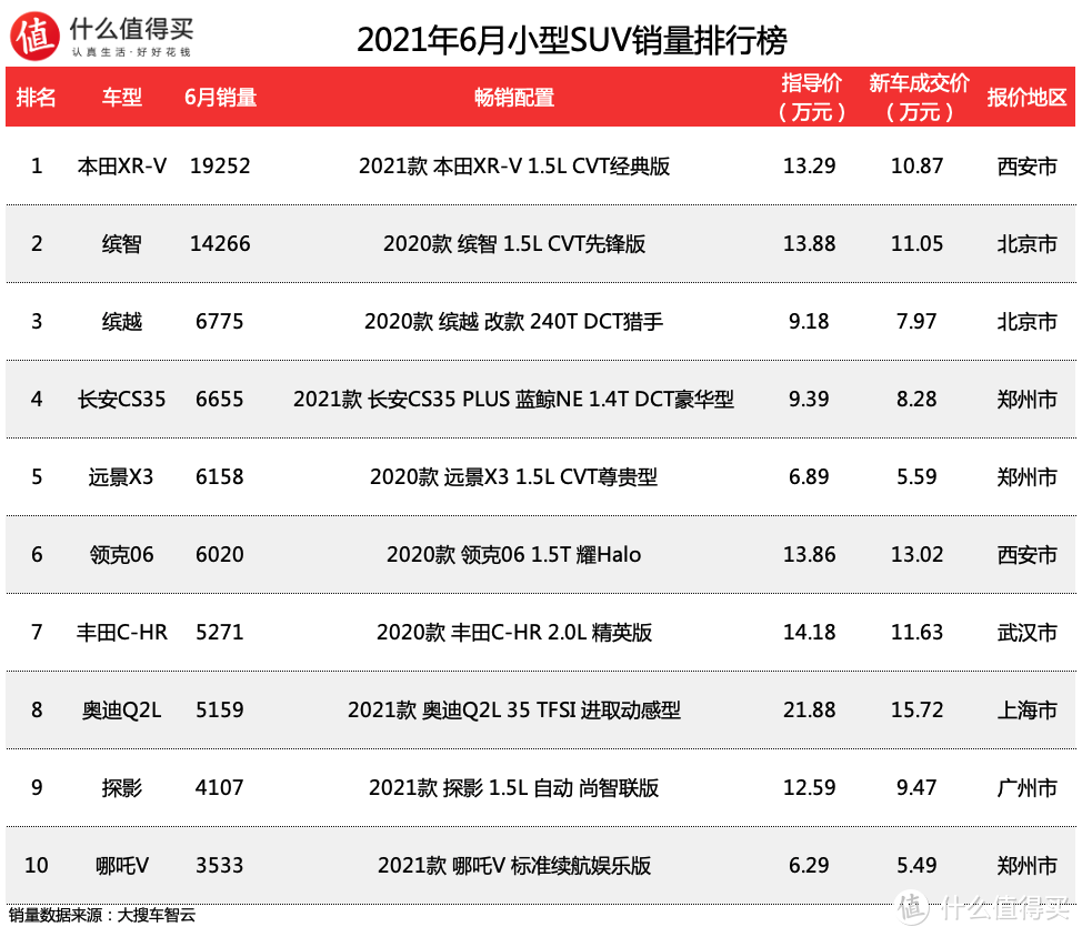 车榜单：2021年6月SUV销量排行榜 理想ONE上榜