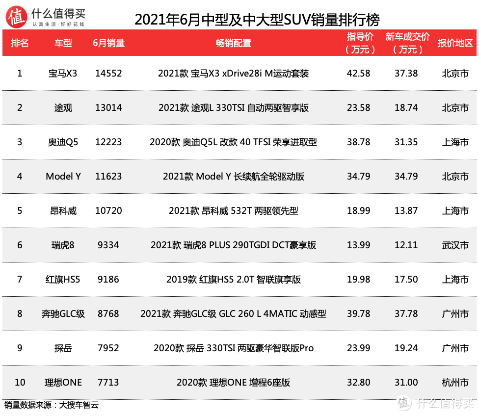 车榜单：2021年6月SUV销量排行榜 理想ONE上榜