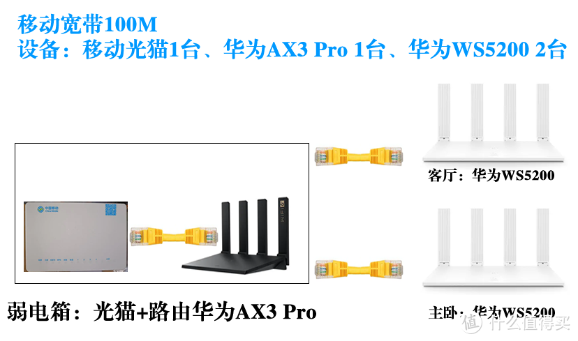 利用闲置设备实现新房低成本组网方案