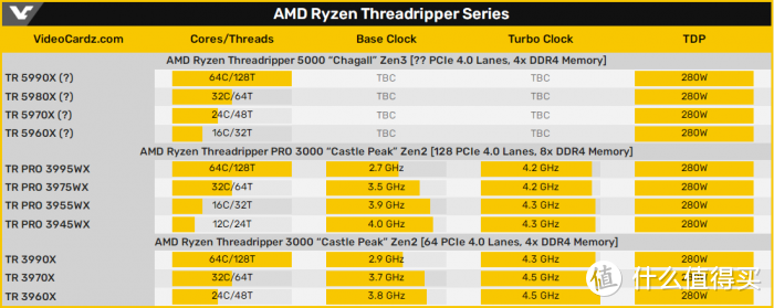 传AMD将在8月推出新 Ryzen Threadripper 5000“撕裂者”，Zen 3新架构，最高64核心