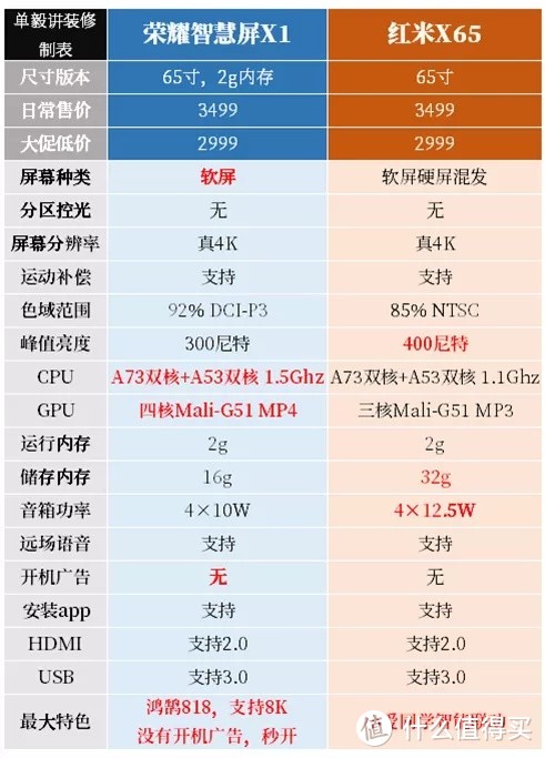 不到3000的电视，1000多的空调，咋选？华为荣耀小米红米格力海尔美的华菱……哪家强？