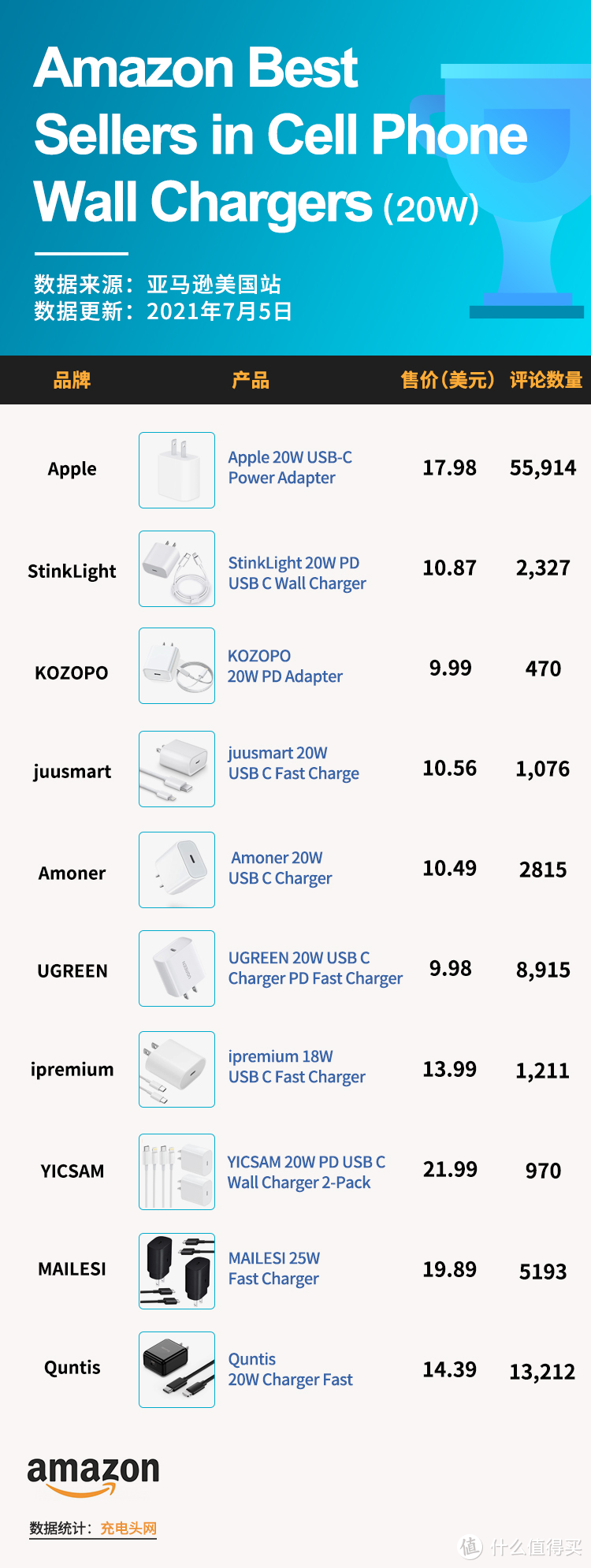 这十款20W充电器登顶七月亚马逊销售榜