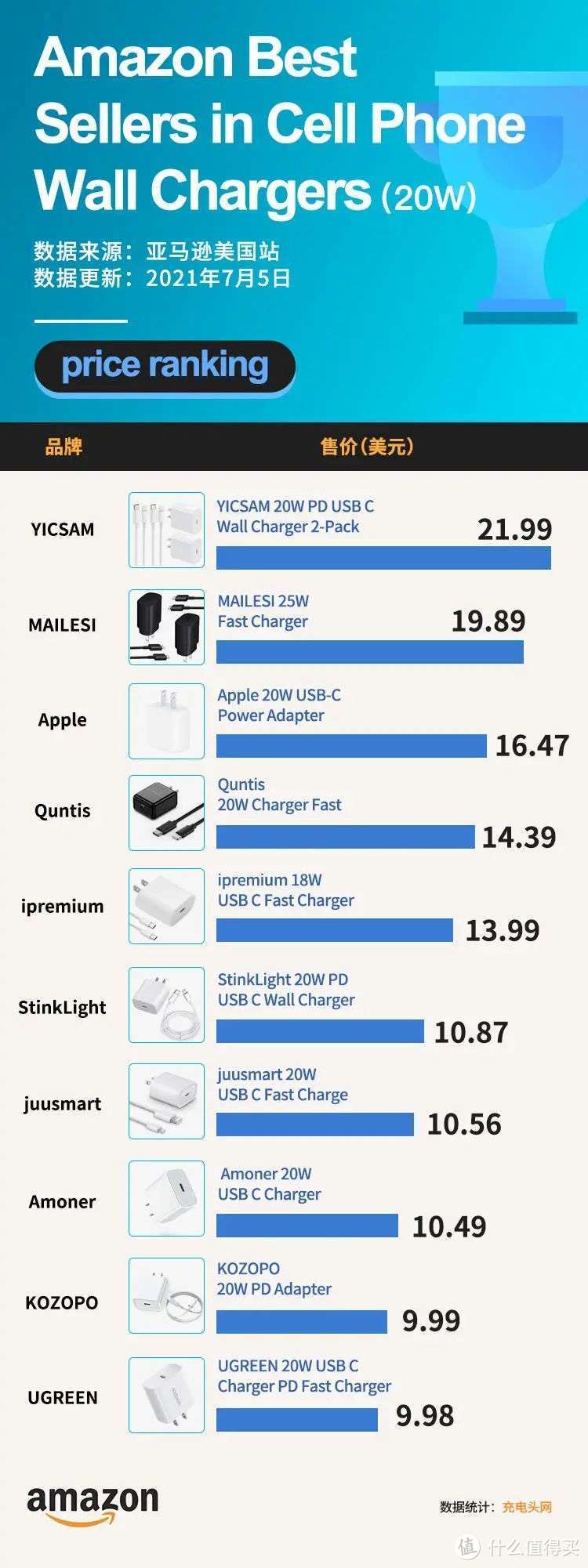 这十款20W充电器登顶七月亚马逊销售榜
