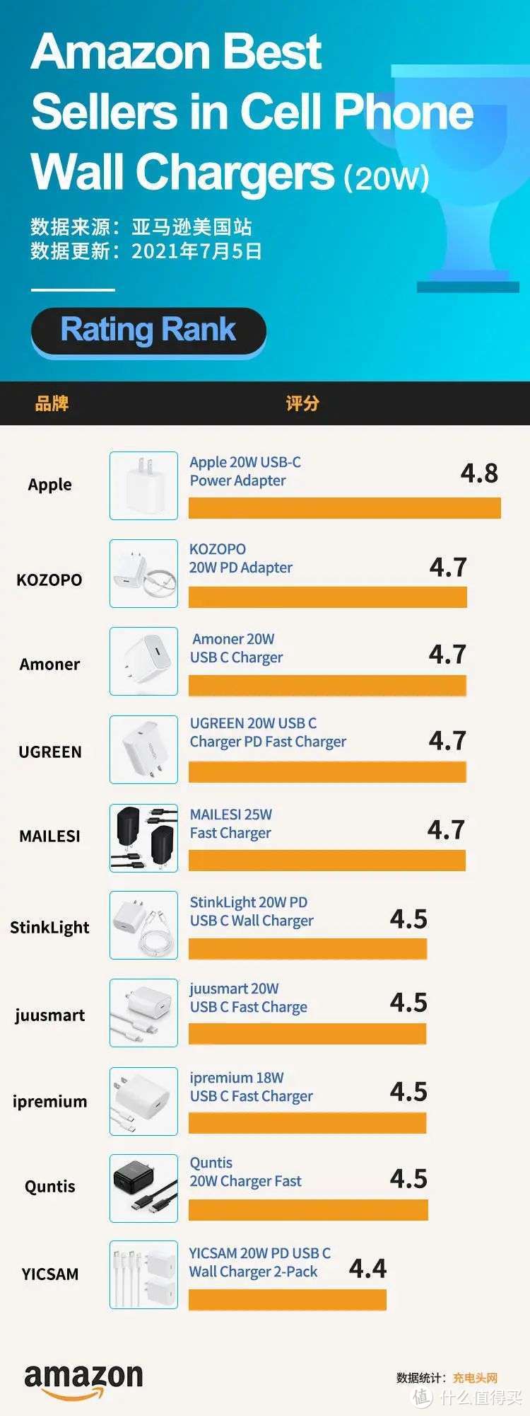 这十款20W充电器登顶七月亚马逊销售榜