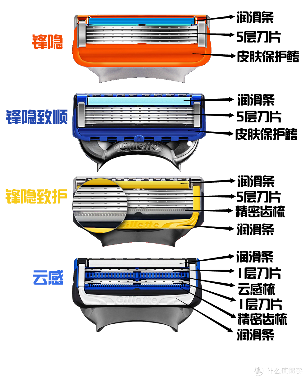 吉列锋隐、锋隐致顺、锋隐致护、云感剃须刀区别