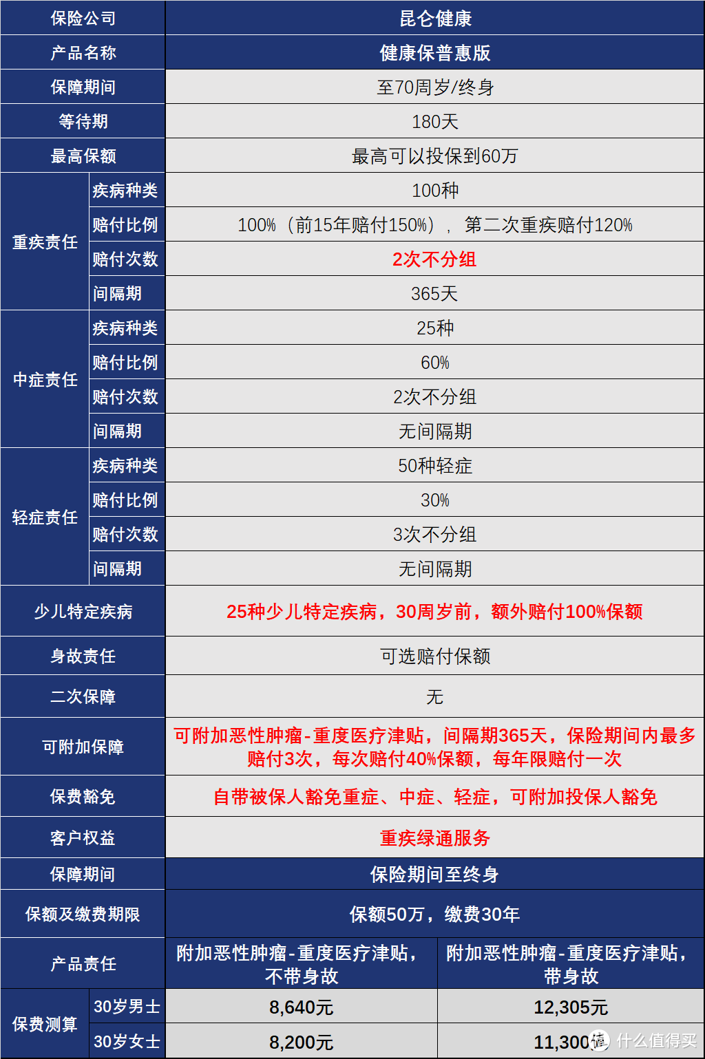 高发的"肺结节、乳腺结节、甲状腺结节”均有望标准体承保—昆仑健康保普惠多倍版！