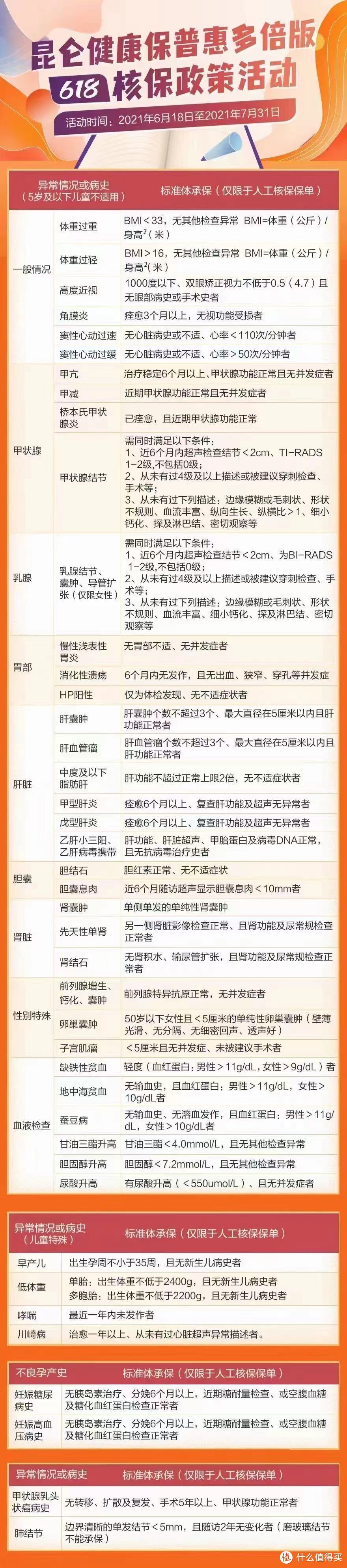 高发的"肺结节、乳腺结节、甲状腺结节”均有望标准体承保—昆仑健康保普惠多倍版！