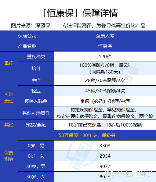 弘康恒康保有什么保障？值不值得入手？