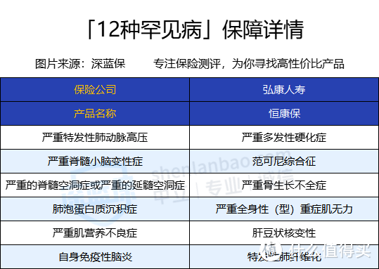 弘康恒康保有什么保障？值不值得入手？