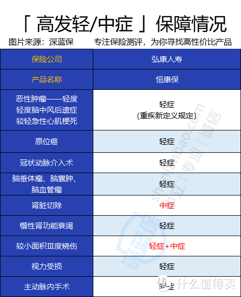 弘康恒康保有什么保障？值不值得入手？