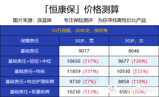 弘康恒康保有什么保障？值不值得入手？