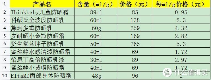 防晒霜到底怎么选？9款平价热门防晒霜横评，建议收藏！