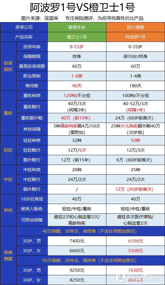 阿波罗1号VS橙卫士1号，买哪个更好？